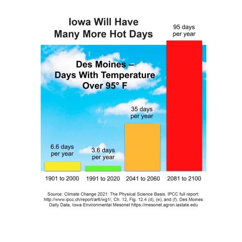Iowa Will have More Hot Days